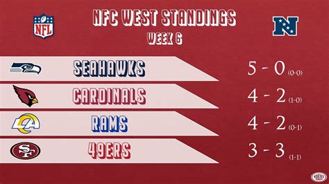 nfc west standings 2017|nfc west standings today.